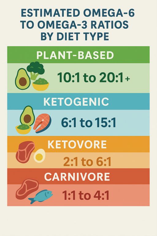 omega-6 to 3 ratio by diet type